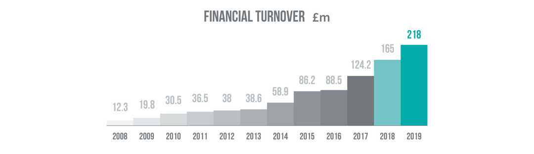 Finanical turnover chart